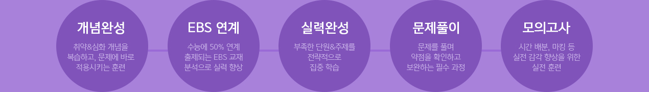 개념완성 / EBS 연계 / 실력완성 / 문제풀이 / 모의고사