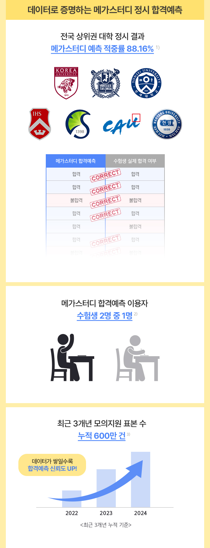 표본 수로 증명된다! 정시 합격예측은 역시 메가 스터디!