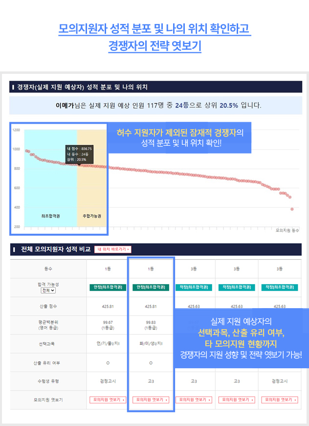 경쟁자 전략 엿보기