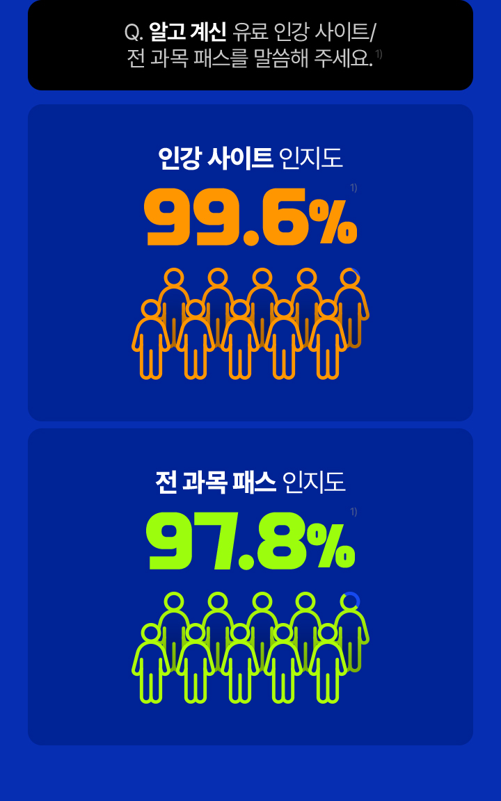 알고 계신 유료 인강 사이트/전 과목 패스를 말씀해 주세요. 인강 사이트 인지도 99.6% 전 과목 패스 인지도 97.8%
