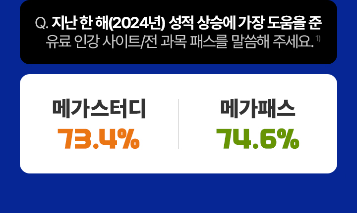 지난 한 해(2024년) 성적 상승에 가장 도움을 준 유료 인강 사이트/전 과목 패스를 말씀해 주세요. 메가스터디 73.4% 메가패스 74.6%