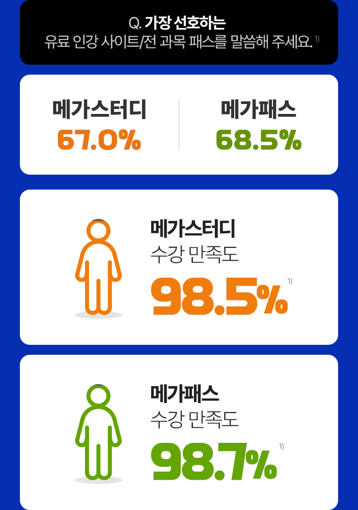 가장 선호하는 유료 인강 사이트/전 과목 패스를 말씀해 주세요. 메가스터디 67.0% 메가패스 68.5%