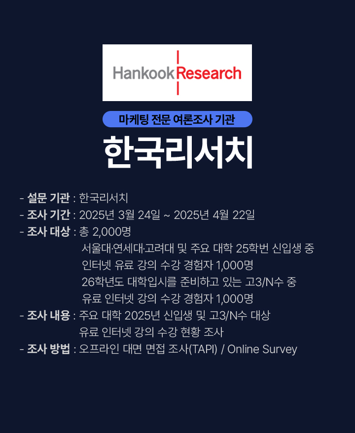 설문 기관 : 한국리서치 / 조사 기간 : 2025년 3월 24일 ~ 2025년 4월 22일 / 조사 대상 : 총 2,000명 서울대·연세대·고려대 및 주요 대학 25학번 신입생 중 인터넷 유료 강의 수강 경험자 1,000명 26학년도 대학입시를 준비하고 있는 고3/N수 중 유료 인터넷 강의 수강 경험자 1,000명 / 조사 내용 : 주요 대학 2025년 신입생 및 고3/N수 대상 유료 인터넷 강의 수강 현황 조사 / 조사 방법 : 오프라인 대면 면접 조사(TAPI) / Online Survey