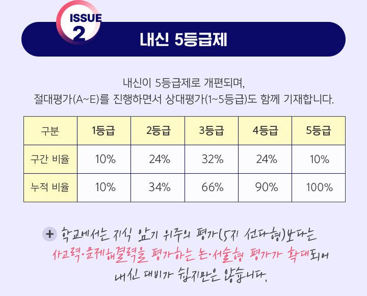 2. 내신 5등급제