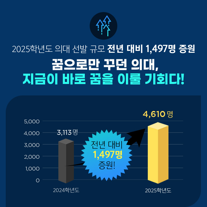 2025학년도 의대 선발 규모 전년 대비 1,497명 증원 꿈으로만 꾸던 의대, 지금이 바로 꿈을 이룰 기회다!