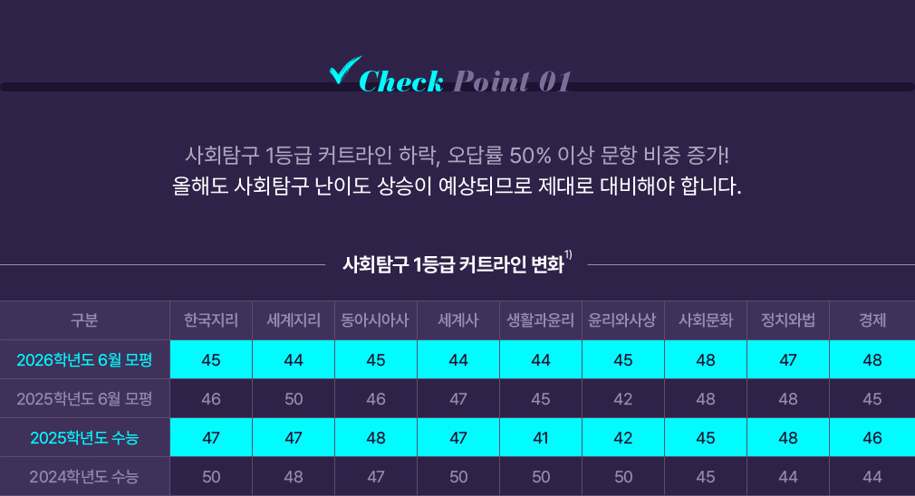 Check Point 01 2025г⵵  ȸŽ 1 ĿƮ   ִ 9 ϶! ص ȸŽ ̵  ǹǷ  ؾ մϴ.