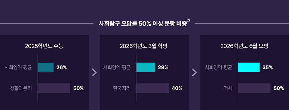 Check Point 02 ȸŽ  50% ̻  ϴ  !   Ȯ   ׵ ذϴ Ƿ ʿմϴ.