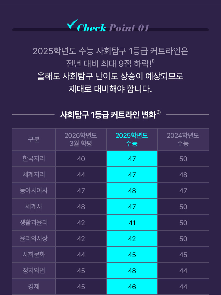 Check Point 01 2025학년도 수능 사회탐구 1등급 커트라인은 전년 대비 최대 9점 하락! 올해도 사회탐구 난이도 상승이 예상되므로 제대로 대비해야 합니다.