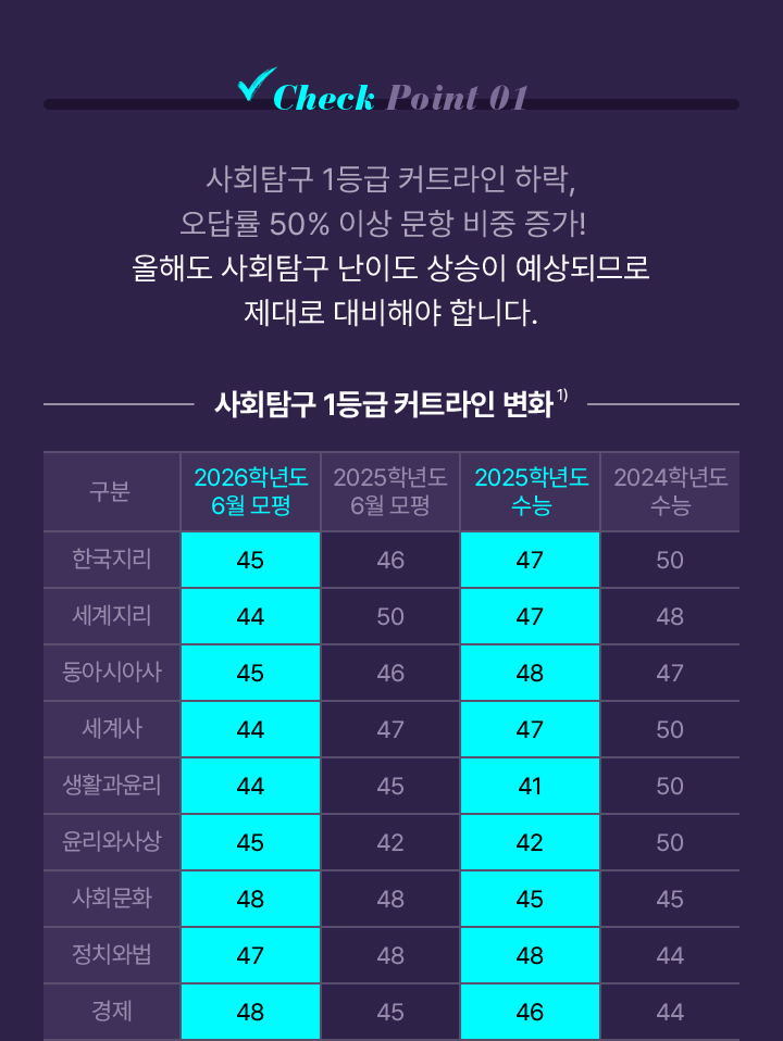 Check Point 01 2025학년도 수능 사회탐구 1등급 커트라인은 전년 대비 최대 9점 하락! 올해도 사회탐구 난이도 상승이 예상되므로 제대로 대비해야 합니다.