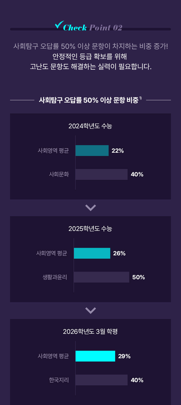 Check Point 02 사회탐구 오답률 50% 이상 문항이 차지하는 비중 증가! 안정적인 등급 확보를 위해 고난도 문항도 해결하는 실력이 필요합니다.