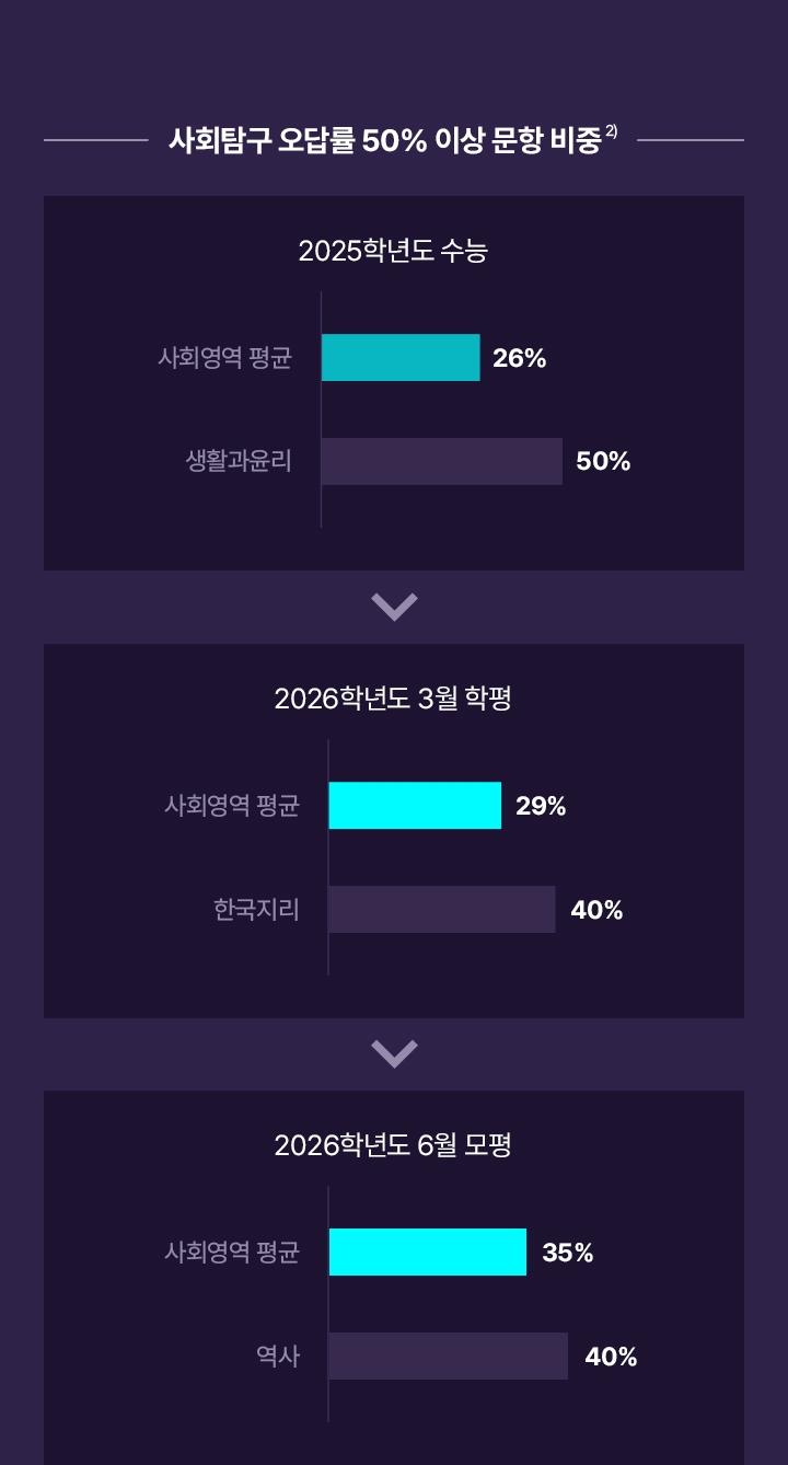 Check Point 02 사회탐구 오답률 50% 이상 문항이 차지하는 비중 증가! 안정적인 등급 확보를 위해 고난도 문항도 해결하는 실력이 필요합니다.