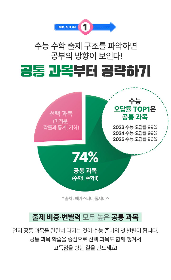 mission1 수능 수학 출제 구조를 파악하면 공부의 방향이 보인다! 공통 과목부터 공략하기