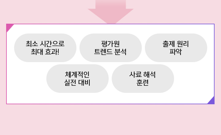 최소 시간으로 최대 효과! / 평가원 트렌드 분석 / 출제 원리 파악 / 체계적인 실전 대비 / 사료 해석 훈련