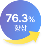 76.3% 