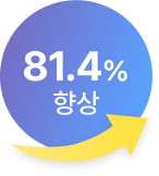 83.1% 