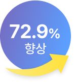 75.3% 