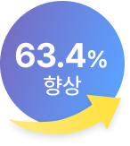75.3% 