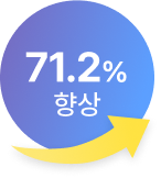 75.3% 