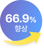 75.3% 
