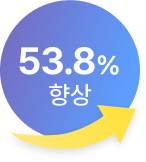 75.3% 