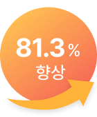 81.3% 
