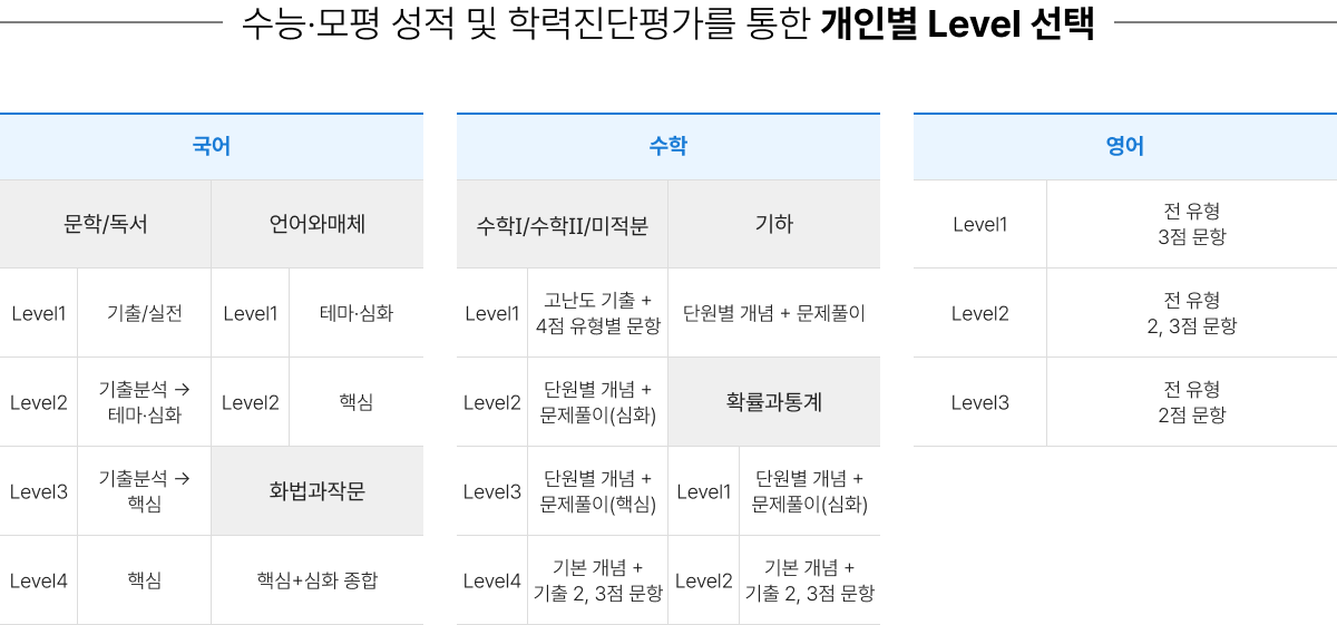 κ Level 