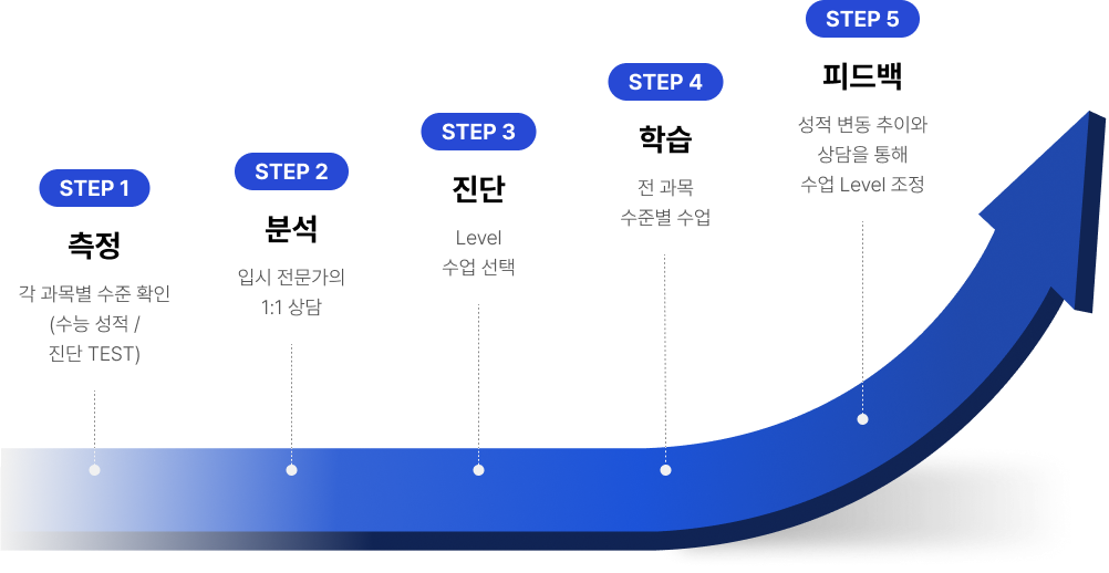 STEP 1~5