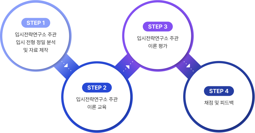 STEP 1~4