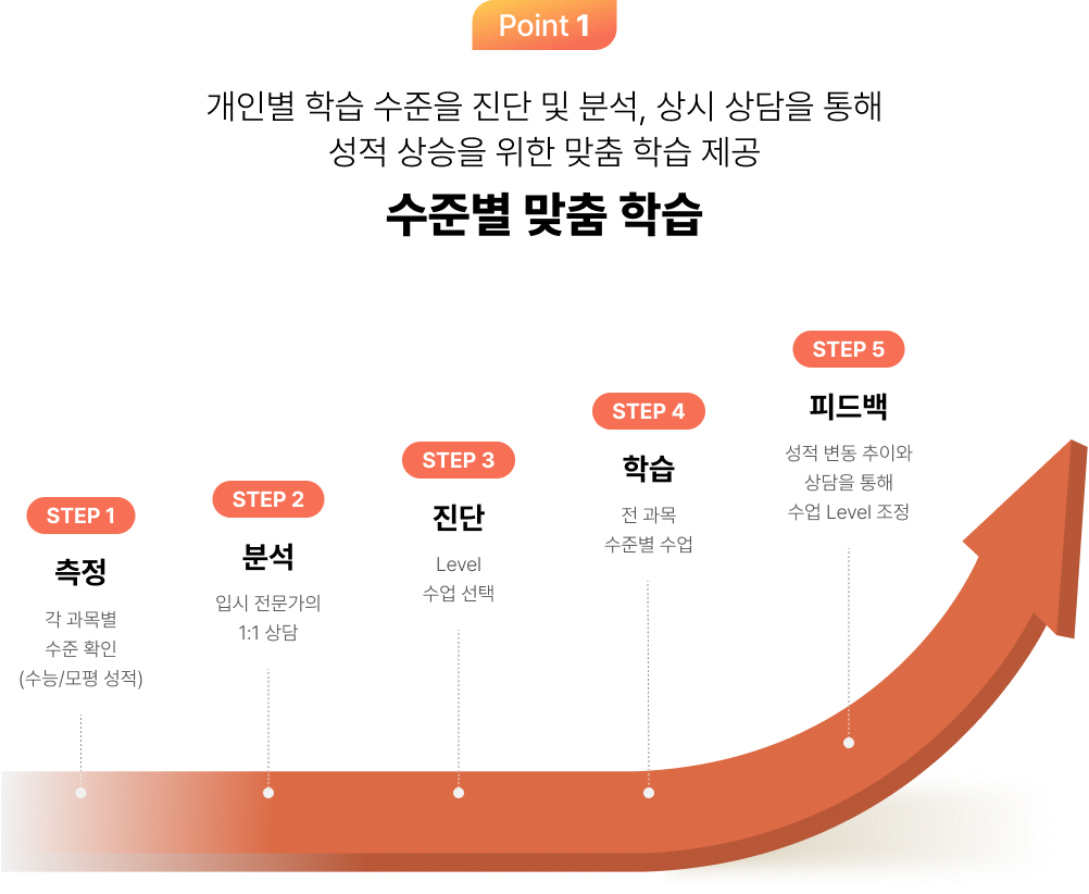 point 1