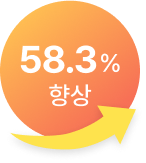 58.3%