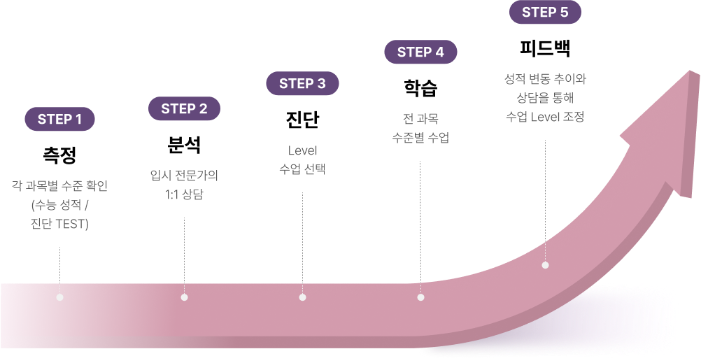 step