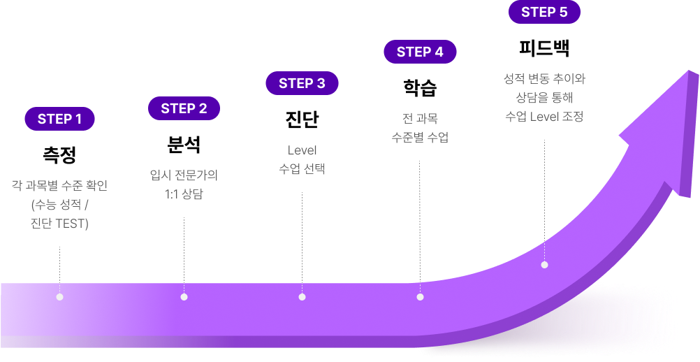 step