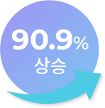 90.9%