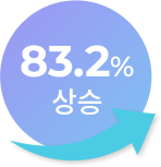 83.2%
