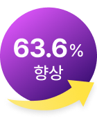 63.6% 