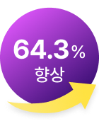 64.3% 