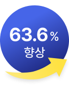 63.6% 