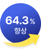 64.3% 