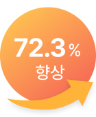 72.3% 