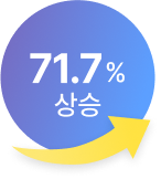 71.7% 