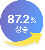 87.2% 