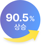 90.5% 