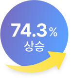 74.3% 