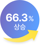 66.3% 