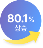80.1% 