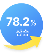 78.2% 