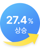 27.4% 