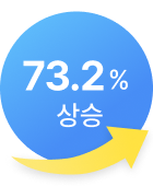 73.2% 
