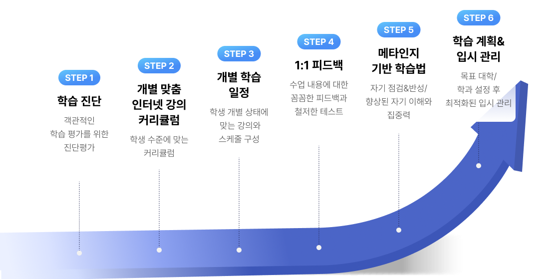 step 1~6