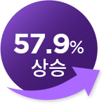 57.9% 